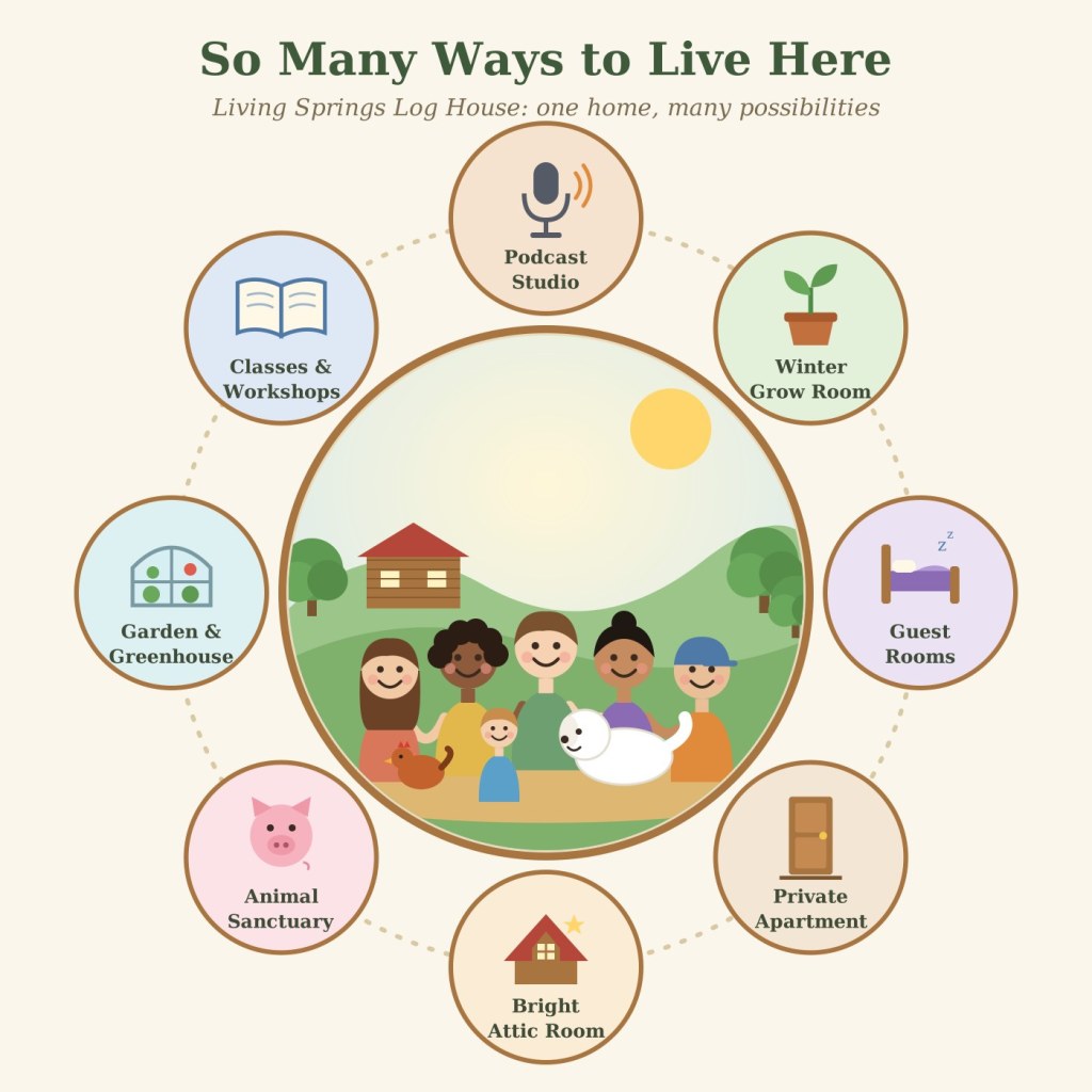 Illustration: smiling neighbors arm in arm with a big white dog and a hen on a sunny hillside below a log house, surrounded by eight circles: Podcast Studio, Winter Grow Room, Guest Rooms, Private Apartment, Bright Attic Room, Animal Sanctuary, Garden and Greenhouse, Classes and Workshops